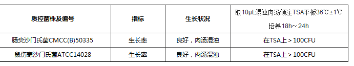 緩沖蛋白胨水瓶裝顆粒培養基(BPW)質控標準