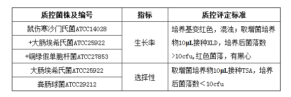 亞硒酸鹽胱氨酸增菌液(SC)顆粒培養(yǎng)基