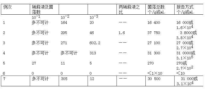 稀釋度選擇及菌落數(shù)報(bào)告方式表格