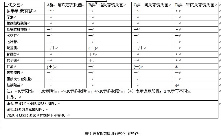 志賀氏菌生化鑒定