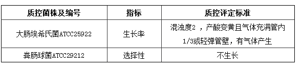 質(zhì)控菌株接種測試標準